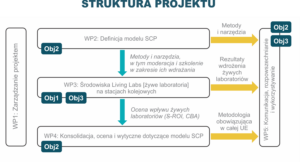 Grafika Struktury Projektu RAIL4CITES