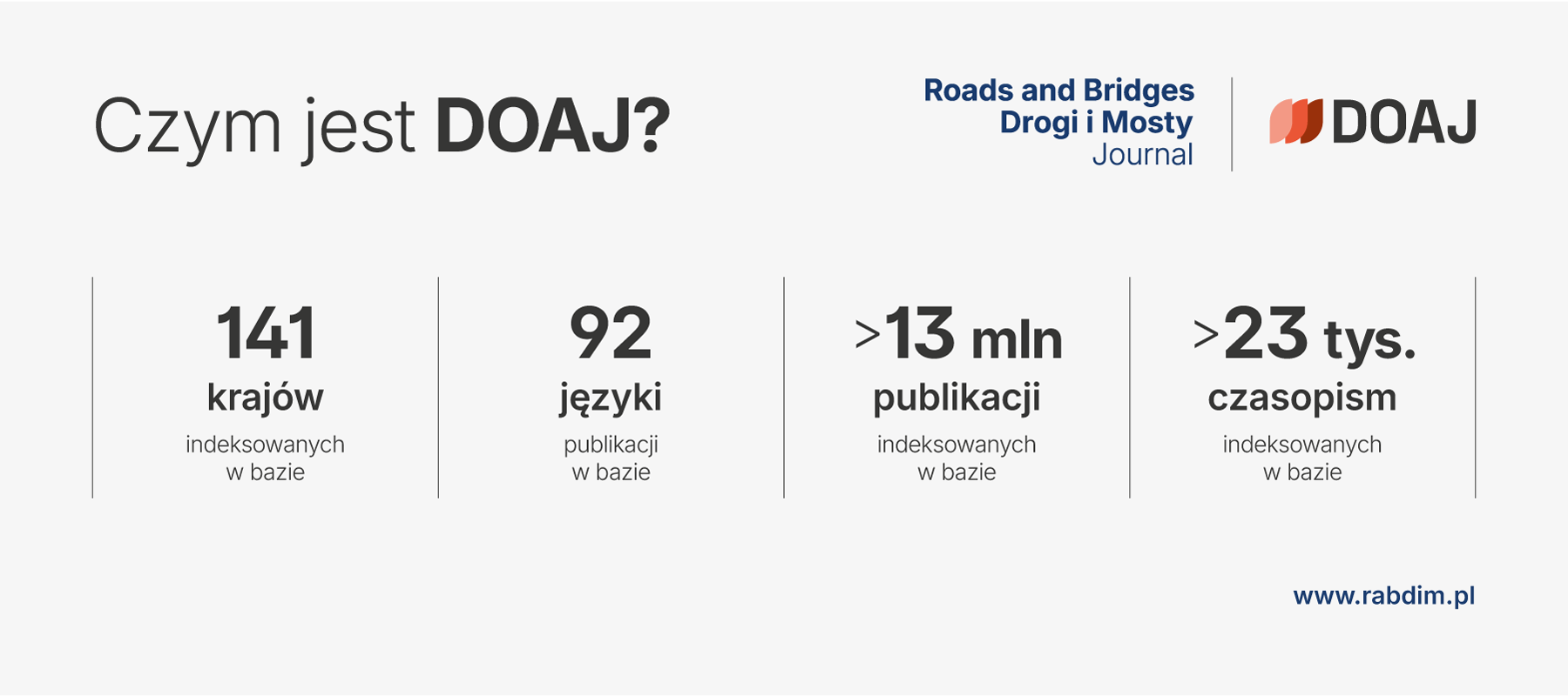 Infografika 'Czym jest DOAJ?': logotypy czasopisma Roads and Bridges - Drogi i Mosty oraz bazy DOAJ. Statystyki bazy: 141 krajów indeksowanych w bazie, 92 języki publikacji, ponad 13 milionów publikacji oraz ponad 23 tysiące czasopism.